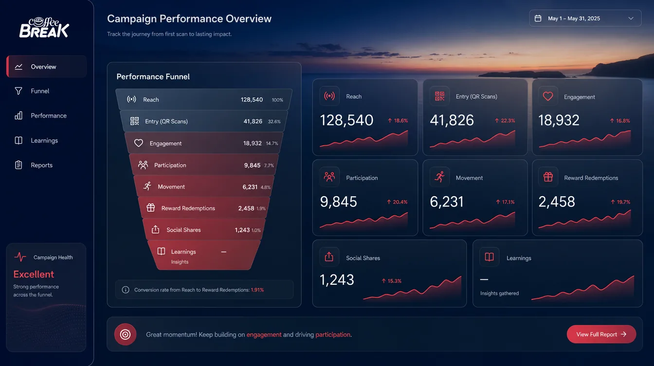 Campaign dashboard visual